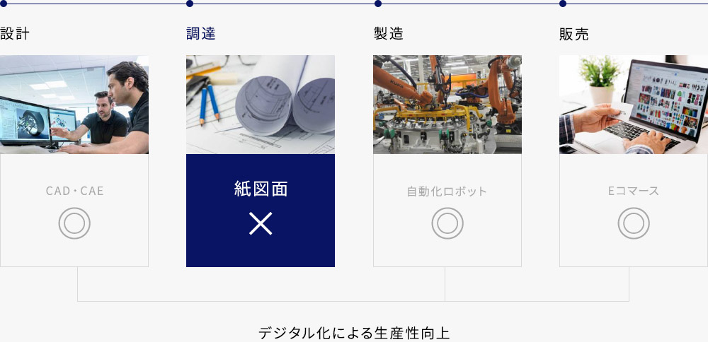 デジタル化による生産性向上