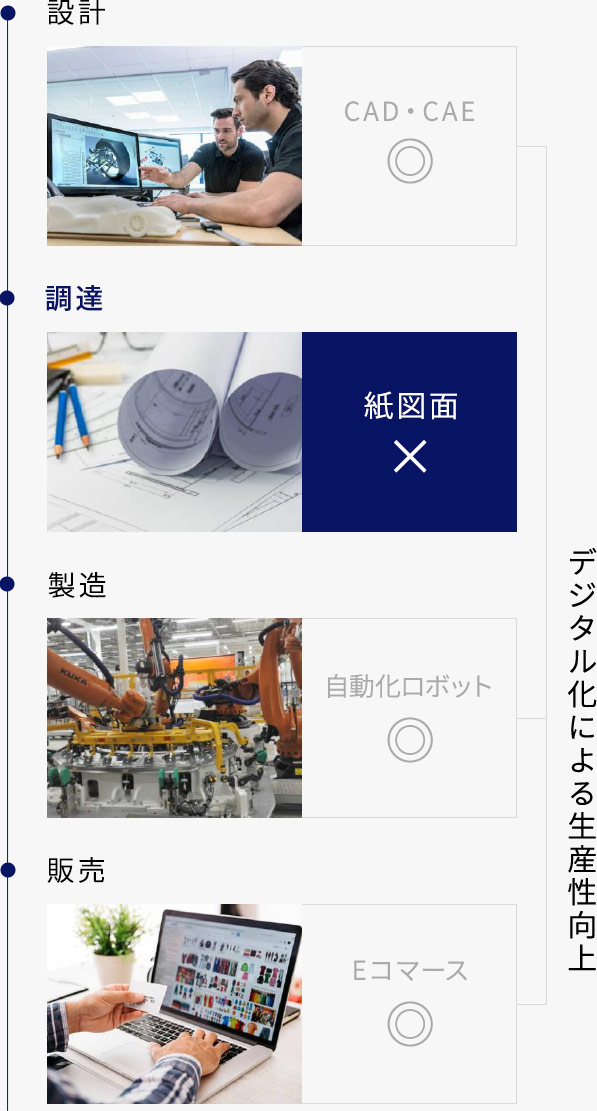 デジタル化による生産性向上
